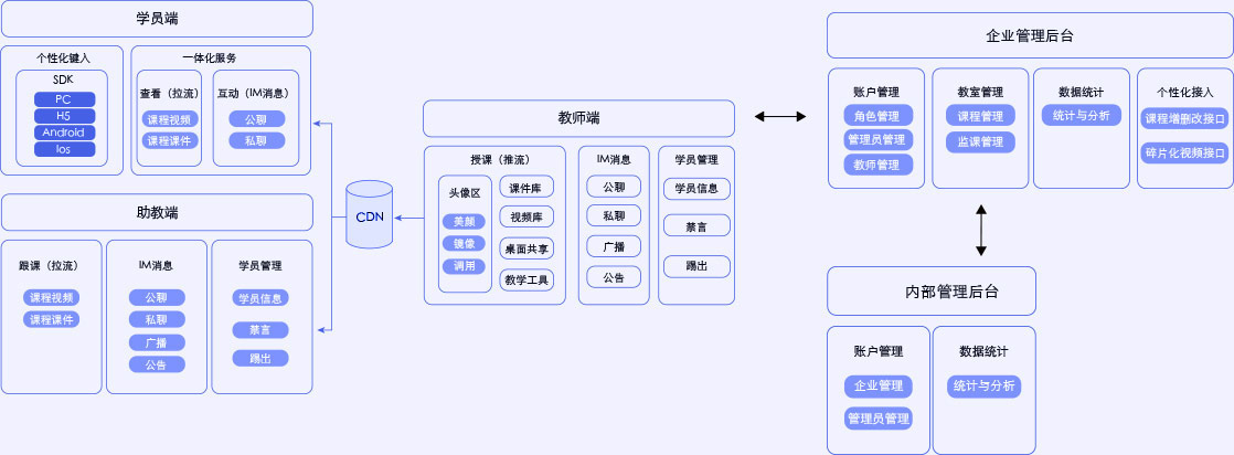 项目架构