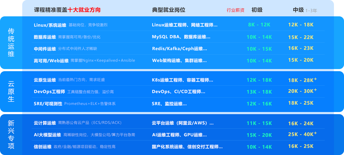 AI运维 解锁云智能时代薪赛道